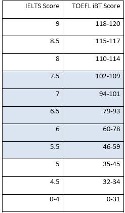雅思托福分数官方换算表