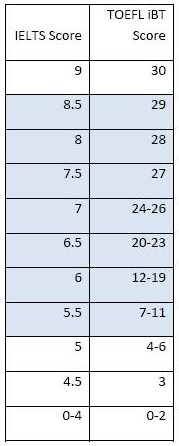 雅思托福分数官方换算表