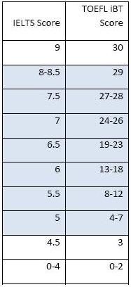 雅思托福分数官方换算表