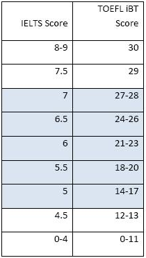 雅思托福分数官方换算表
