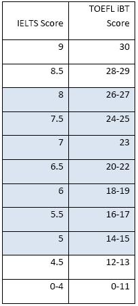 雅思托福分数官方换算表