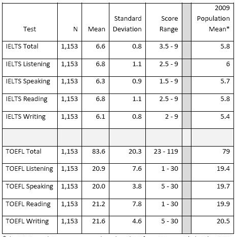 雅思托福分数官方换算表
