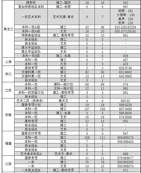 东北大学2016年高考录取分数线