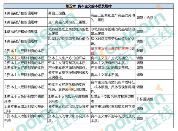 2017考研政治大纲变化知识点对比表：马原(独家)