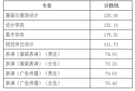 北京服装学院2016年高考艺术类本科专业分数线