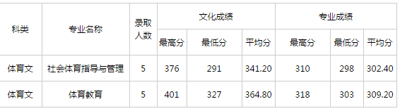 忻州师范学院2016年高考录取分数线(河北)