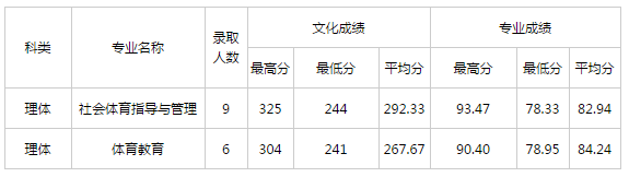 忻州师范学院2016年高考录取分数线(黑龙江)