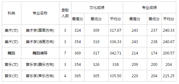 忻州师范学院2016年高考录取分数线(湖南)