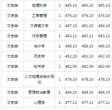 忻州师范学院2016年高考录取分数线(湖南)