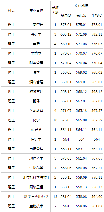 忻州师范学院2016年高考录取分数线(海南)