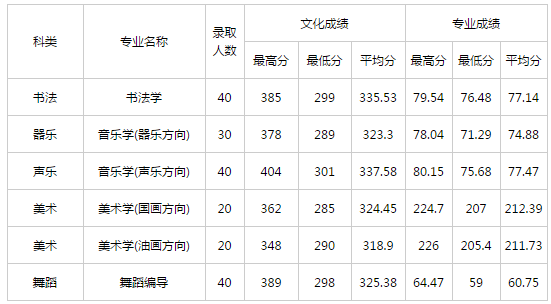 忻州师范学院2016年高考录取分数线(山西)