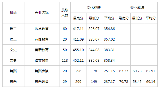 忻州师范学院2016年高考录取分数线(山西)