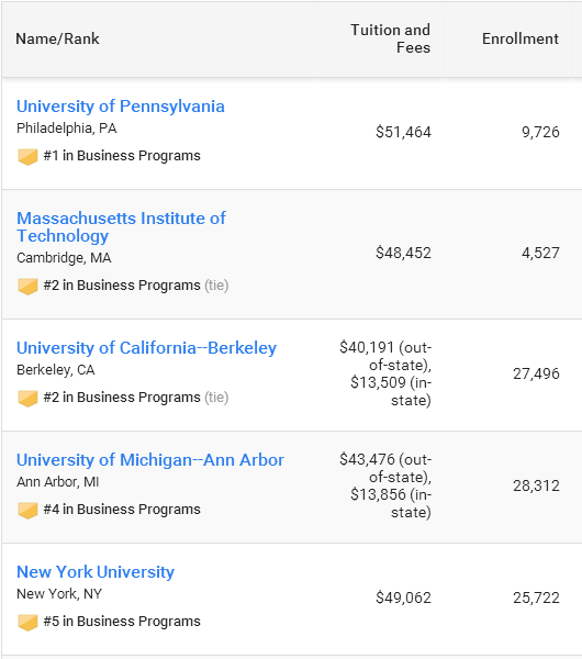 2017年USNews全美最佳大学排名(本科商科专业排名)