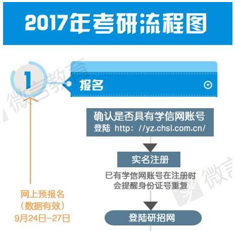 一张图看懂2017考研流程