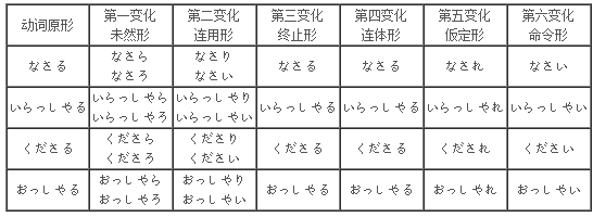 日语动词的语尾变化 五段动词 日语 新东方在线