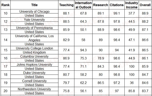 2017Times世界大学排名：全球980所大学排行榜完整版