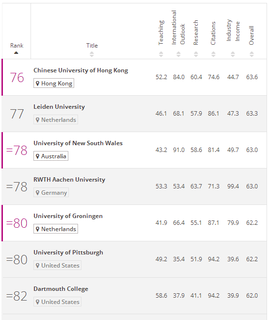 2017年泰晤士世界大学排行榜(1-100)