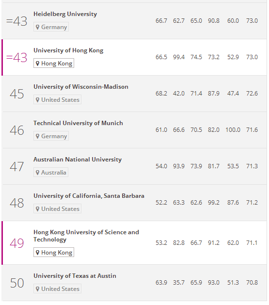 2017年泰晤士世界大学排行榜(1-100)
