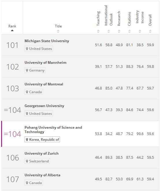 2017年泰晤士世界大学排行榜(101-200)