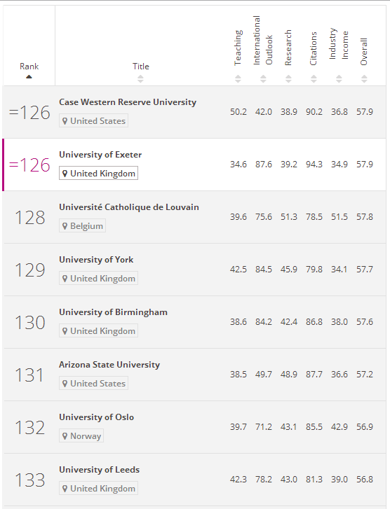 2017年泰晤士世界大学排行榜(101-200)