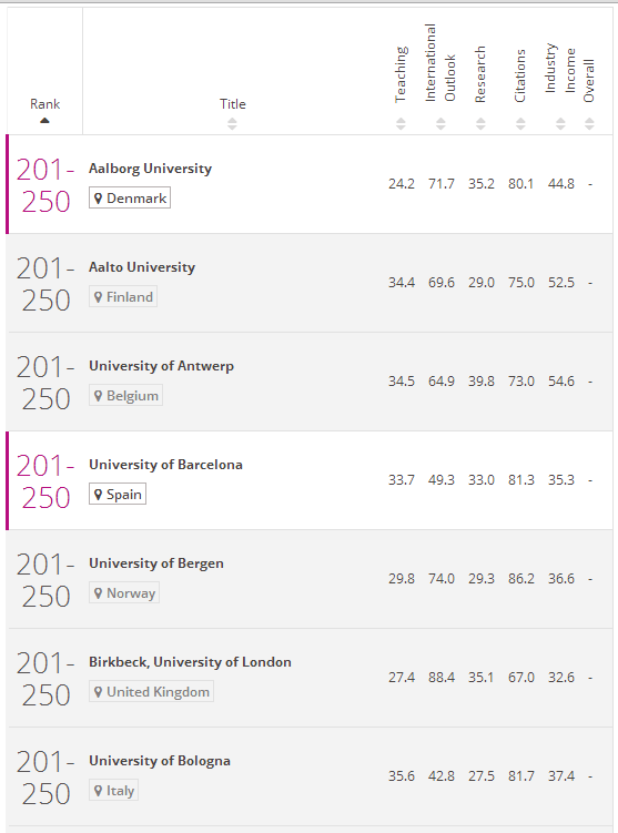 2017年泰晤士世界大学排行榜(201-300)