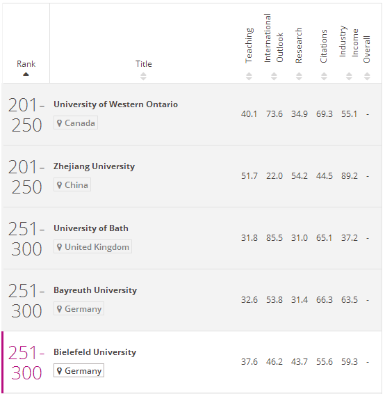 2017年泰晤士世界大学排行榜(201-300)
