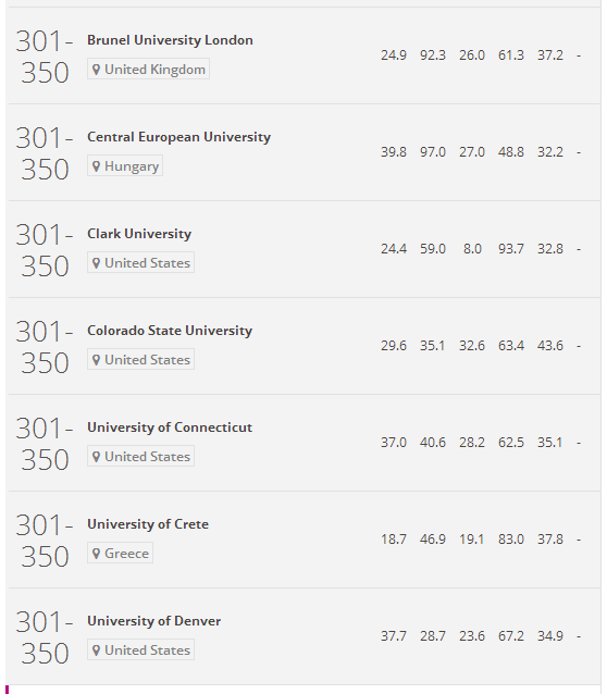 2017年泰晤士世界大学排行榜(301-400)