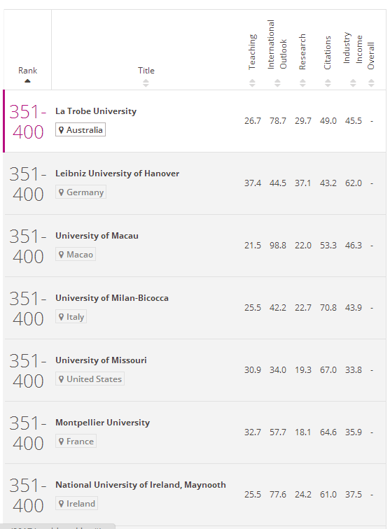 2017年泰晤士世界大学排行榜(301-400)