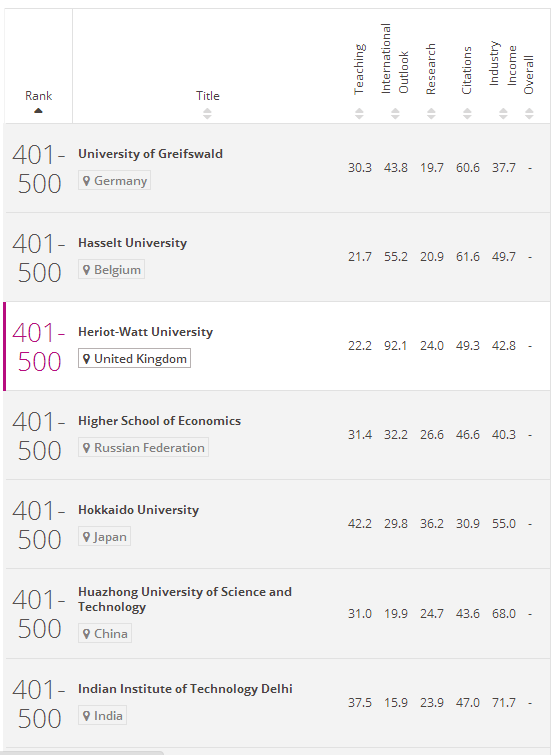 2017年泰晤士世界大学排行榜(401-500)