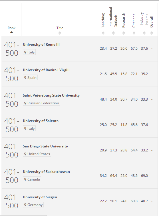 2017年泰晤士世界大学排行榜(401-500)