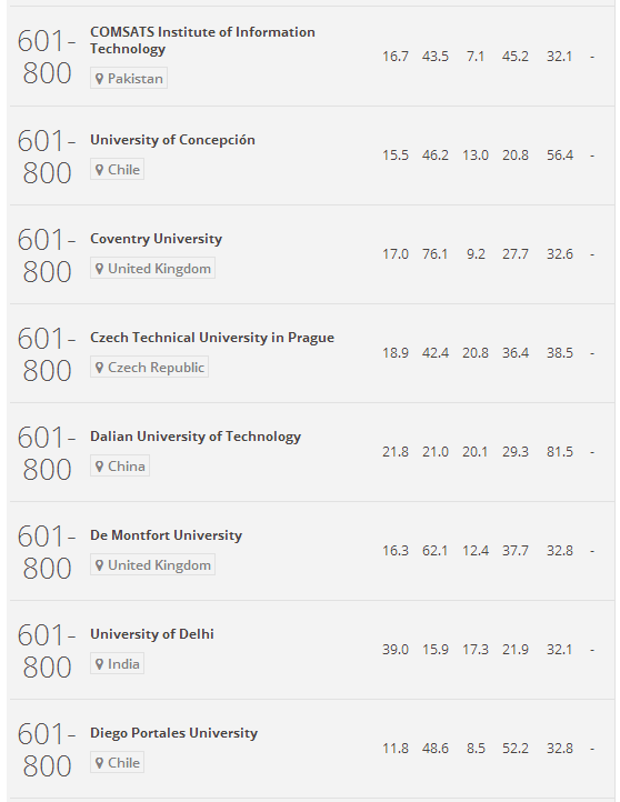 2017年泰晤士世界大学排行榜(601-800)