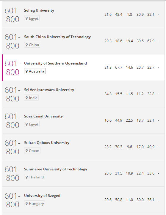 2017年泰晤士世界大学排行榜(601-800)