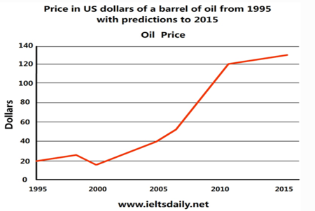 雅思写作小作文线形图范文：油价的变化