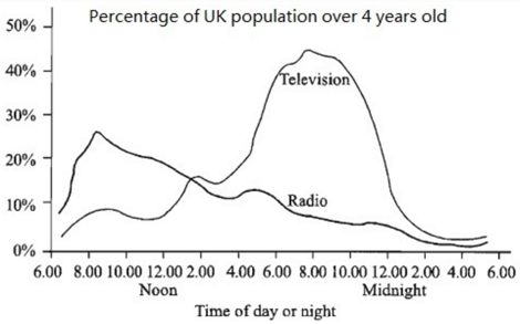 雅思写作小作文线形图范文：广播电视白天的观众数
