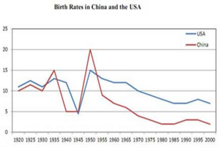 雅思写作小作文线形图范文：中国和美国的出生率变化