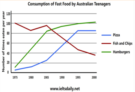 雅思写作小作文线形图范文：澳洲青少年消耗的快餐数