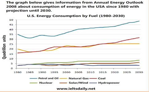 雅思写作小作文线形图范文：美国能源消耗