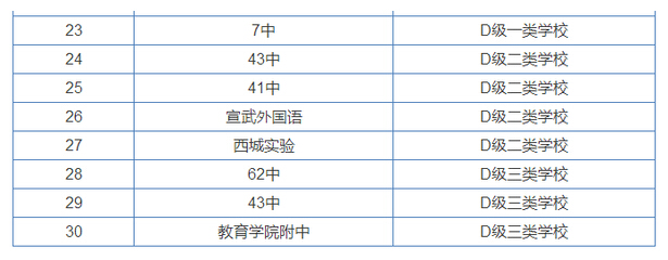 2015北京12区各大高中实力排行榜