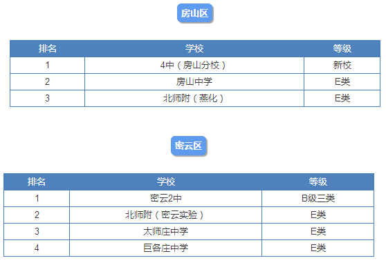 2015北京12区各大高中实力排行榜