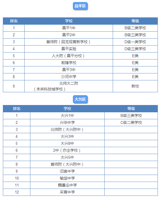 2015北京12区各大高中实力排行榜