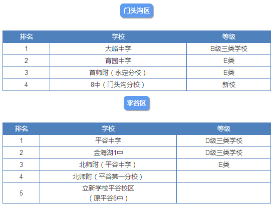 2015北京12区各大高中实力排行榜