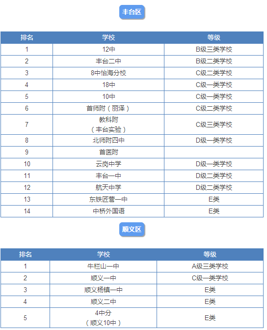 2015北京12区各大高中实力排行榜