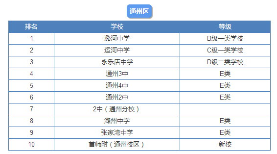 2015北京12区各大高中实力排行榜