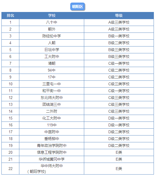 2015北京12区各大高中实力排行榜