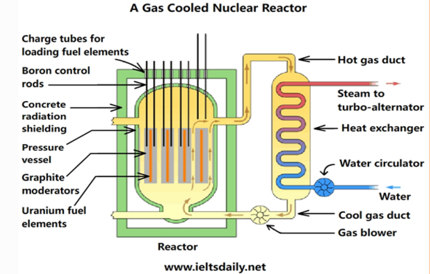 雅思写作小作文流程图解析及范文：蒸汽的生产