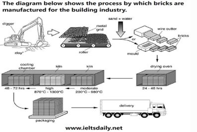 雅思写作小作文流程图解析及范文：制砖工艺
