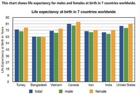 雅思写作小作文柱状图解析及范文：预期寿命