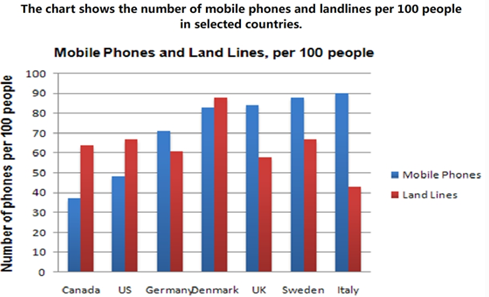 雅思写作小作文柱状图解析及范文：选用手机的人数