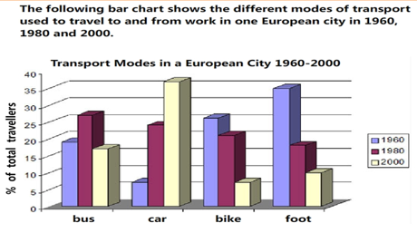 雅思写作小作文柱状图解析及范文:不同时期的交通方式 雅思写作小作文柱状图解析及范文:不同时期的交通方式