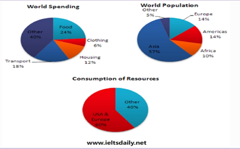 雅思写作小作文饼状图解析及范文：世界消费